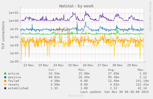 Netstat