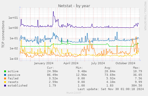 Netstat