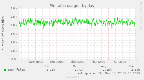 File table usage