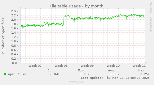 File table usage