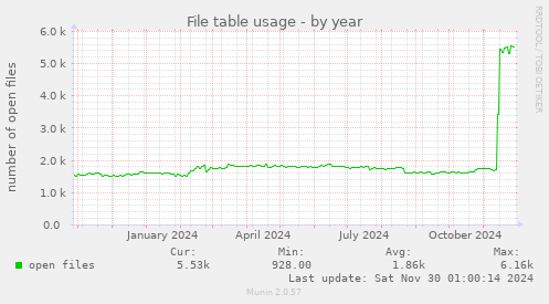 File table usage