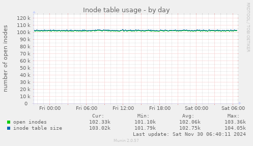 Inode table usage