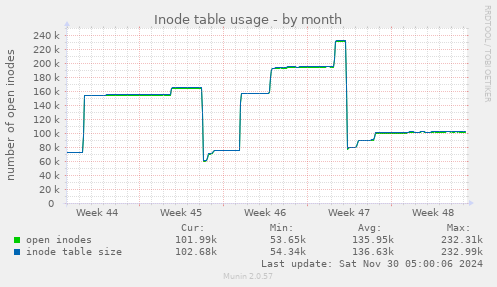 Inode table usage