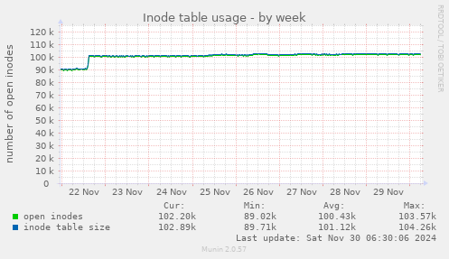 Inode table usage