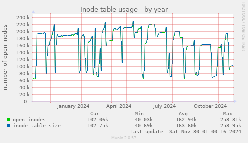 Inode table usage