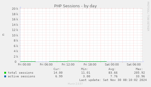 daily graph