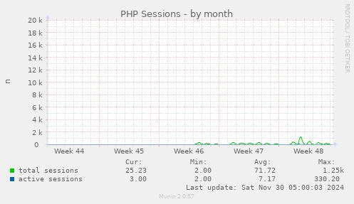 PHP Sessions