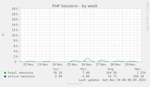 PHP Sessions