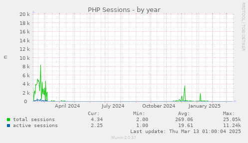 PHP Sessions