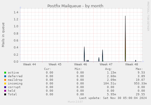 Postfix Mailqueue