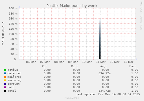 Postfix Mailqueue