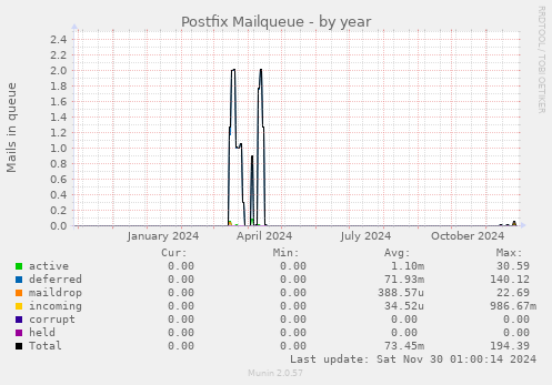 Postfix Mailqueue