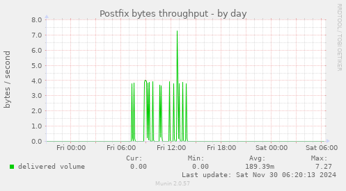 Postfix bytes throughput