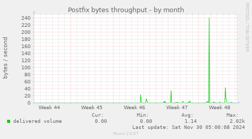 Postfix bytes throughput