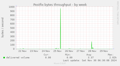 Postfix bytes throughput