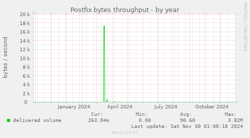 Postfix bytes throughput