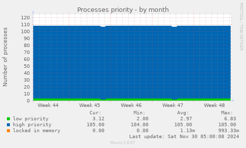 monthly graph