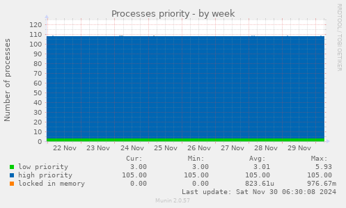 weekly graph