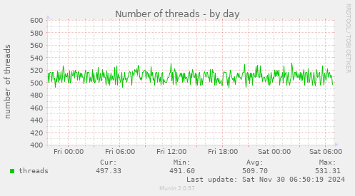 Number of threads