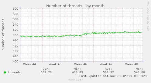 Number of threads