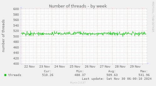 Number of threads