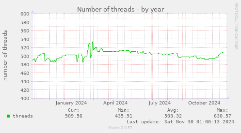 Number of threads