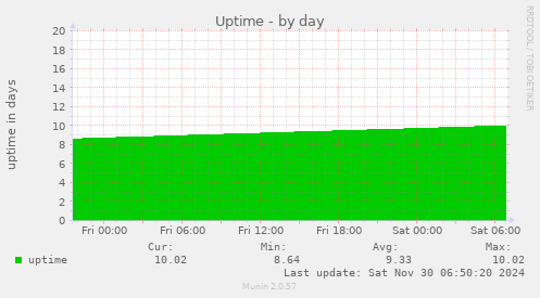 Uptime