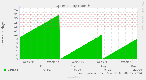 Uptime