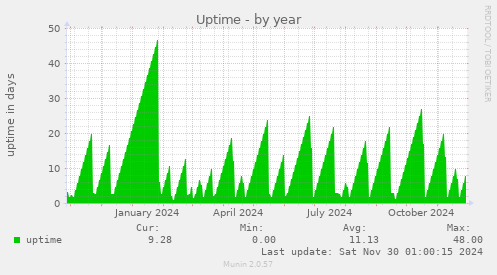 Uptime