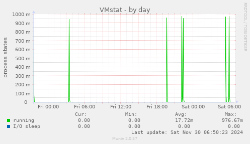 VMstat