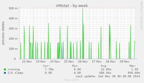 VMstat