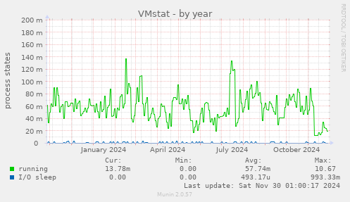 VMstat