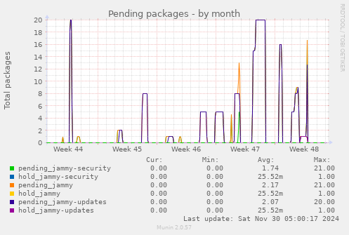 Pending packages