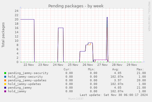 Pending packages