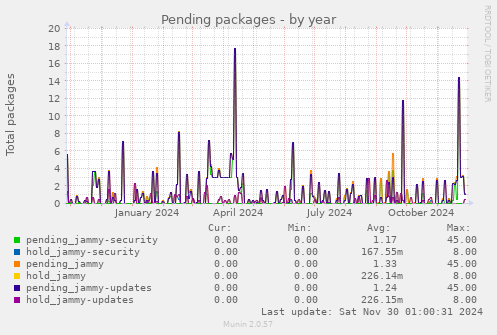 Pending packages