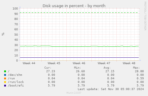 Disk usage in percent