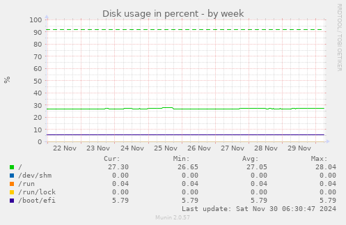 Disk usage in percent