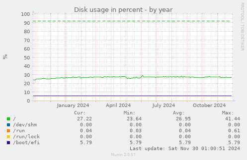 Disk usage in percent