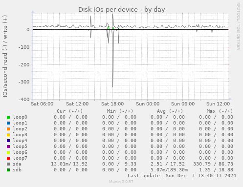 Disk IOs per device