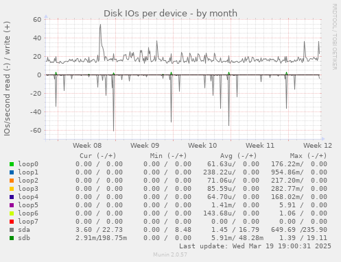 Disk IOs per device