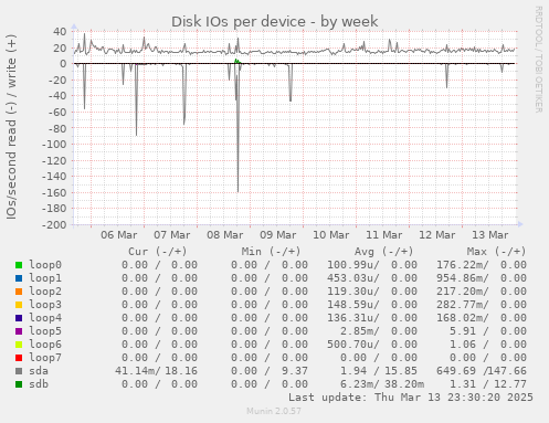 Disk IOs per device