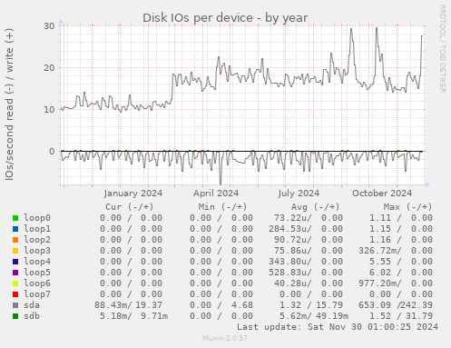 Disk IOs per device