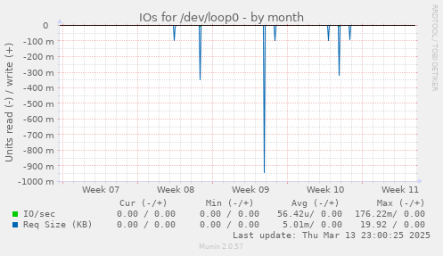 IOs for /dev/loop0