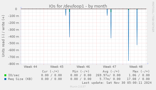 IOs for /dev/loop1