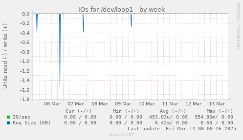 IOs for /dev/loop1