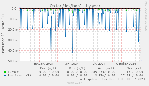 IOs for /dev/loop1