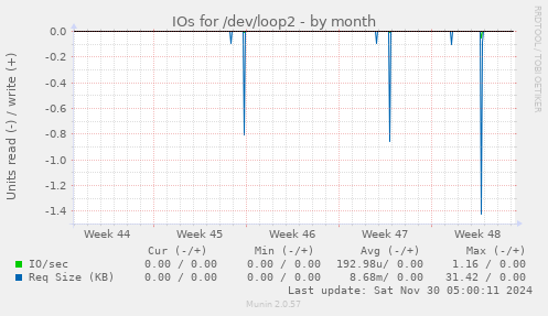 IOs for /dev/loop2