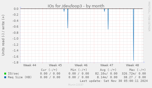 IOs for /dev/loop3