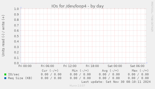 IOs for /dev/loop4