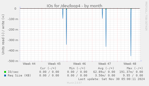 IOs for /dev/loop4